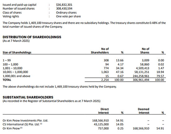 Shareholdings