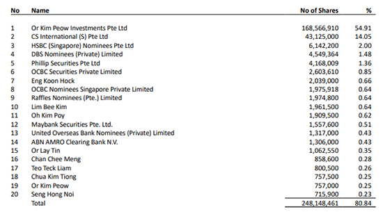Shareholdings