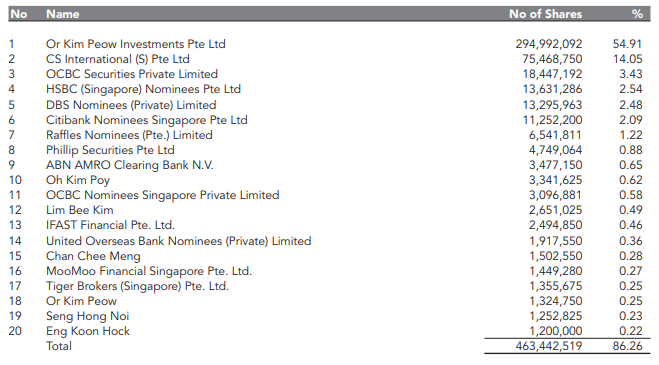 Shareholdings