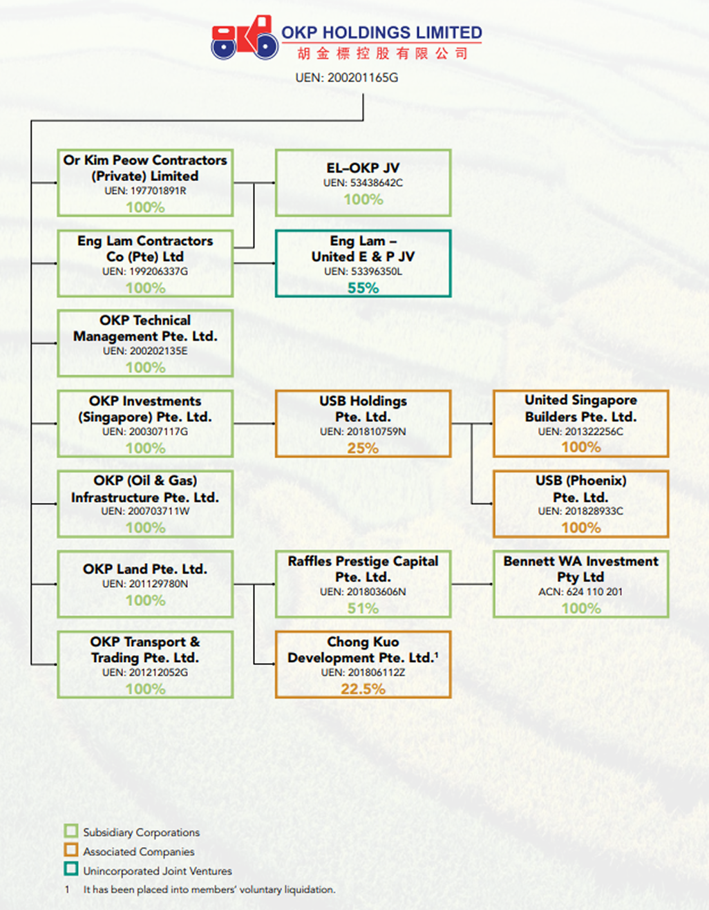 Group Structure