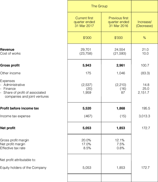 OKP Holdings Limited - Financials