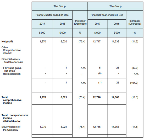 OKP Holdings Limited - Financials