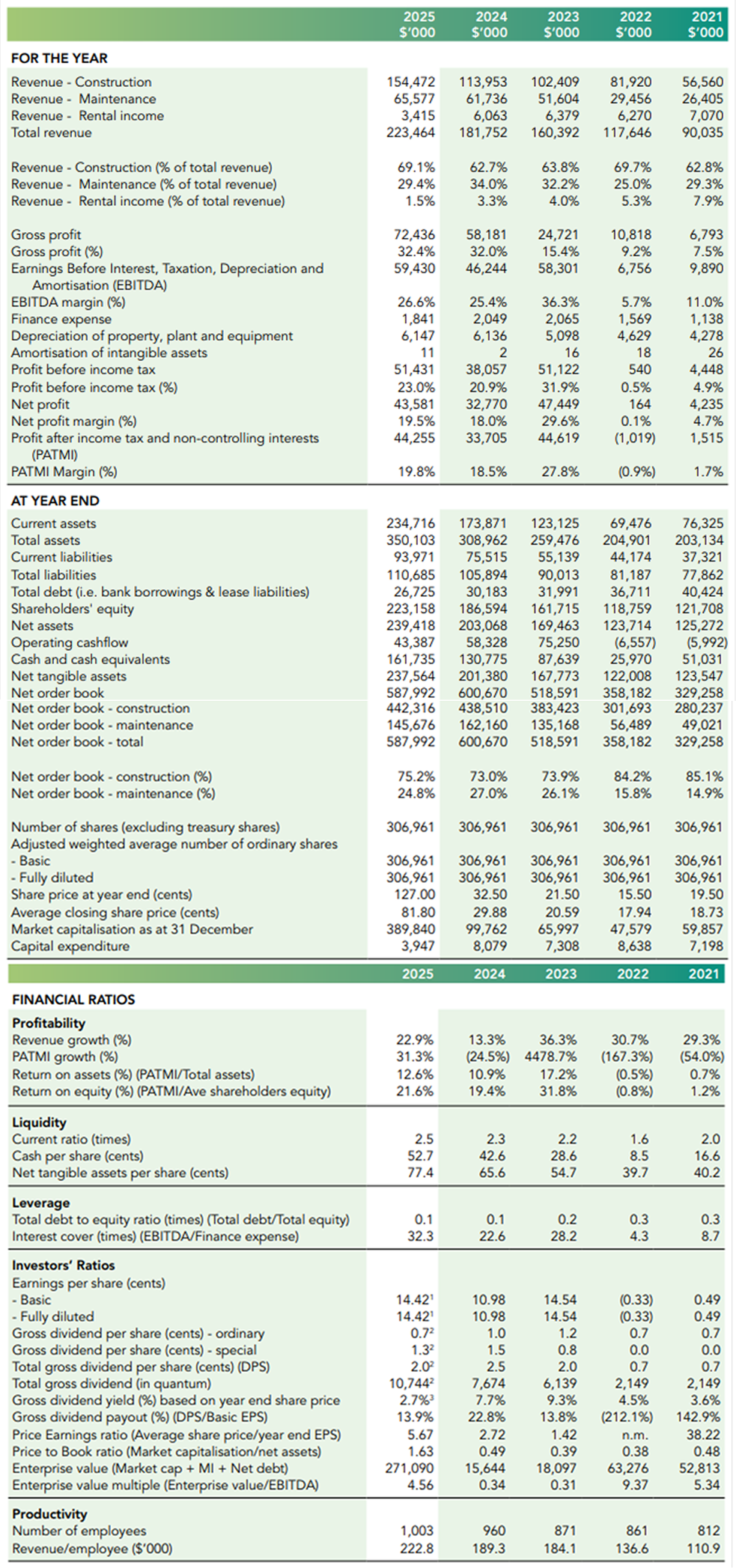 Financial Highlights