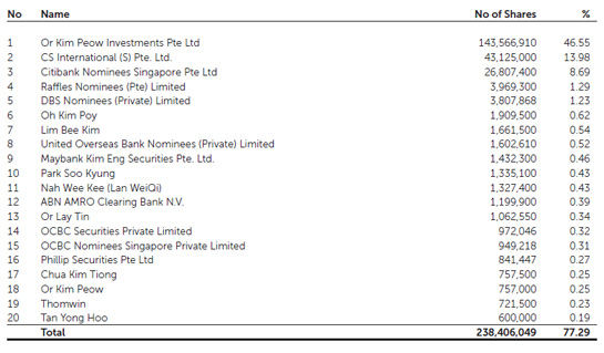 OKP Holdings Limited - Shareholders