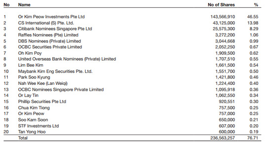 OKP Holdings Limited - Shareholders